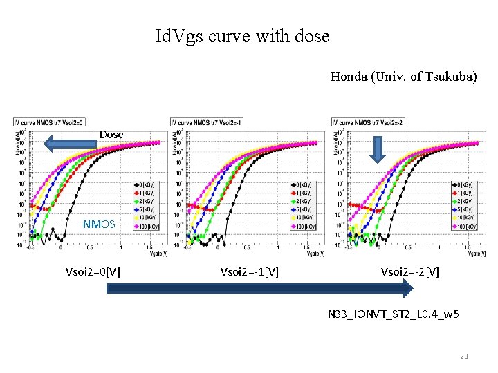 Id. Vgs curve with dose Honda (Univ. of Tsukuba) Dose NMOS Vsoi 2=0[V] Vsoi