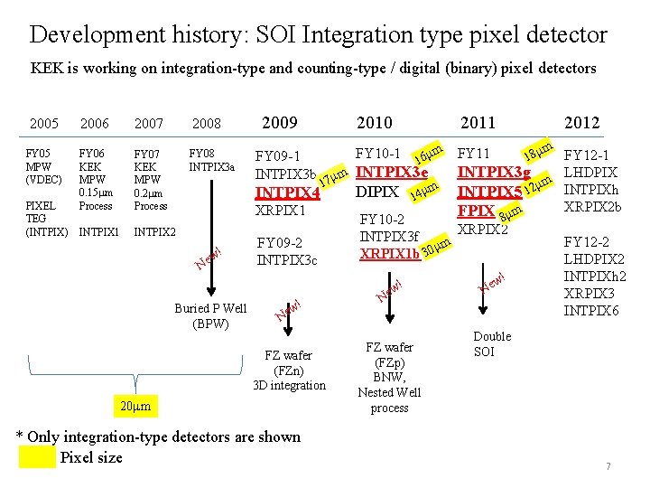 Development history: SOI Integration type pixel detector KEK is working on integration-type and counting-type