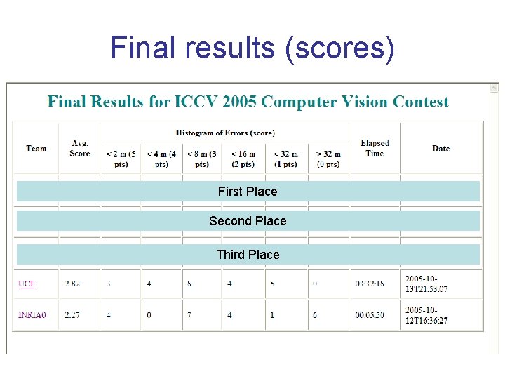 Final results (scores) First Place Second Place Third Place 