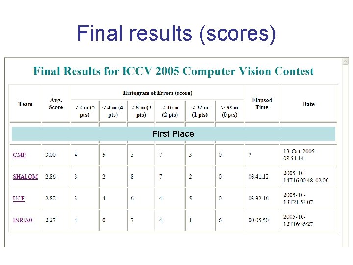 Final results (scores) First Place 