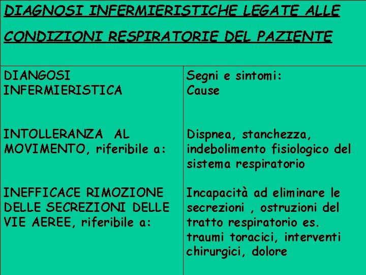 DIAGNOSI INFERMIERISTICHE LEGATE ALLE CONDIZIONI RESPIRATORIE DEL PAZIENTE DIANGOSI INFERMIERISTICA Segni e sintomi: Cause