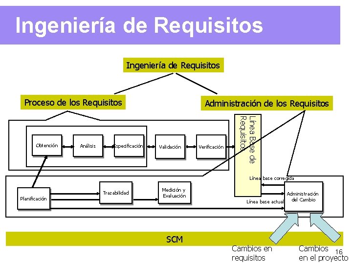 Ingeniería de Requisitos Proceso de los Requisitos Análisis Especificación Validación Verificación Línea Base de