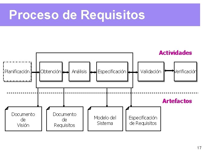 Proceso de Requisitos Actividades Planificación Obtención Análisis Especificación Validación Verificación Artefactos Documento de Visión