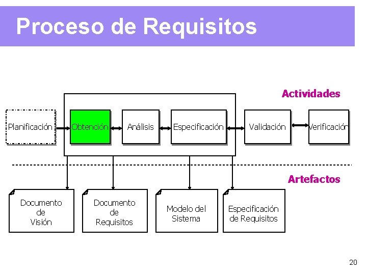 Proceso de Requisitos Actividades Planificación Obtención Análisis Especificación Validación Verificación Artefactos Documento de Visión