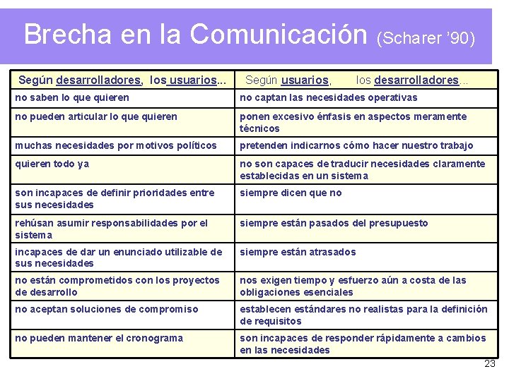 Brecha en la Comunicación (Scharer ’ 90) Según desarrolladores, los usuarios. . . Según