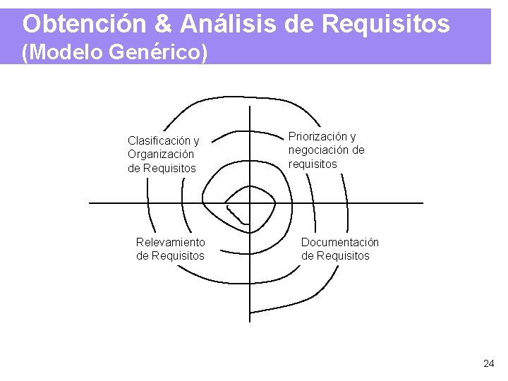 Obtención & Análisis de Requisitos (Modelo Genérico) Clasificación y Organización de Requisitos Relevamiento de