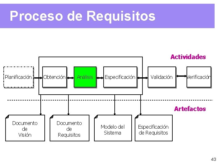 Proceso de Requisitos Actividades Planificación Obtención Análisis Especificación Validación Verificación Artefactos Documento de Visión