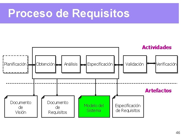 Proceso de Requisitos Actividades Planificación Obtención Análisis Especificación Validación Verificación Artefactos Documento de Visión