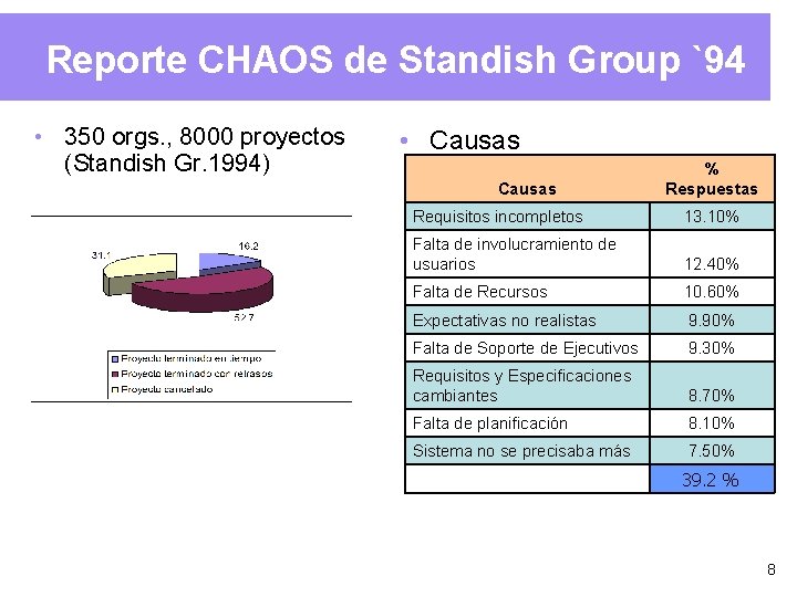 Reporte CHAOS de Standish Group `94 • 350 orgs. , 8000 proyectos (Standish Gr.