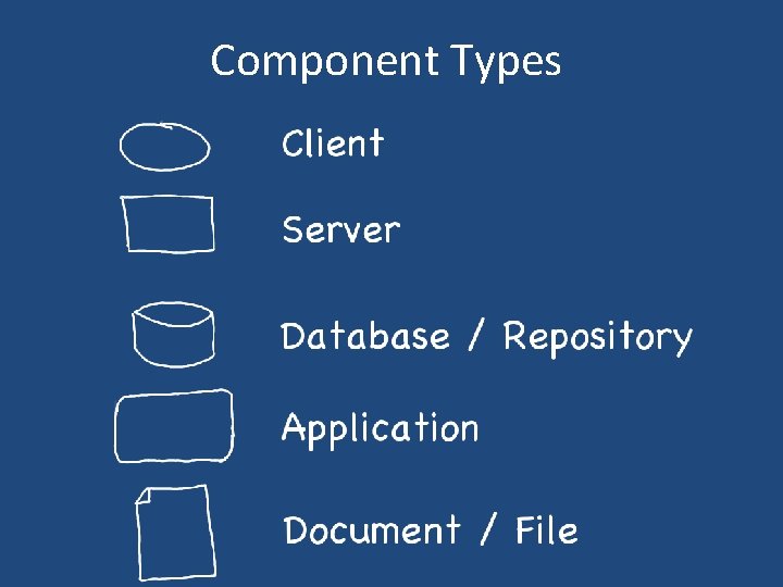 Component Types 