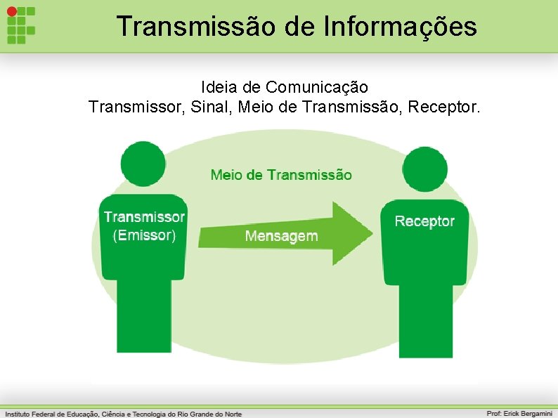Transmissão de Informações Ideia de Comunicação Transmissor, Sinal, Meio de Transmissão, Receptor. 