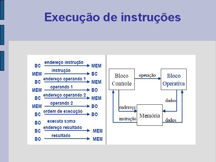 Execução de instruções 