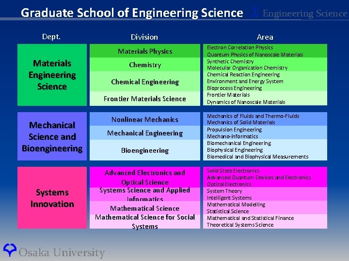 Graduate School of Engineering Science Σ Engineering Science Dept. Division Materials Physics Materials Engineering