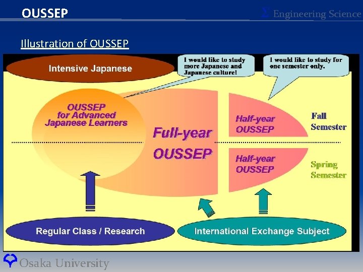 OUSSEP Illustration of OUSSEP Osaka University Σ Engineering Science 