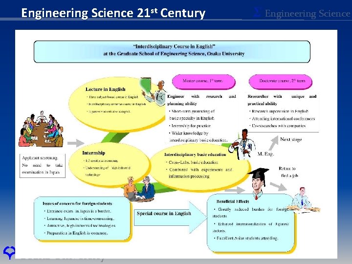 Engineering Science 21 st Century Osaka University Σ Engineering Science 