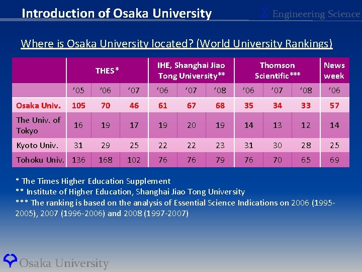 Σ Engineering Science Introduction of Osaka University Where is Osaka University located? (World University