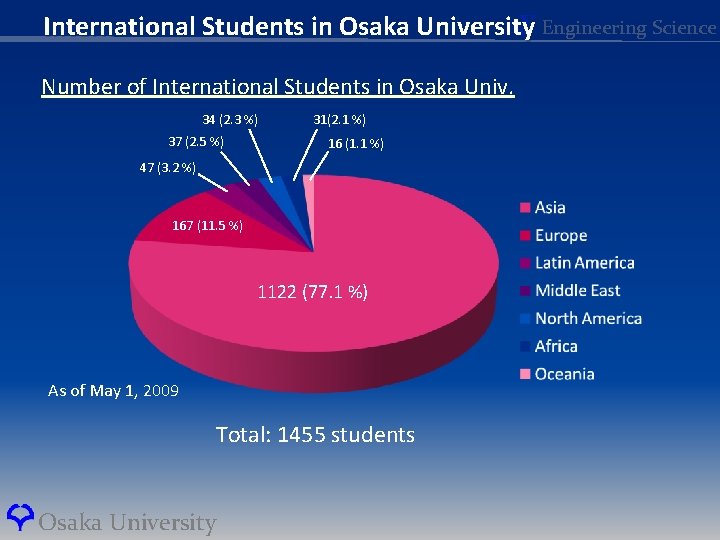 Σ Engineering Science International Students in Osaka University Number of International Students in Osaka