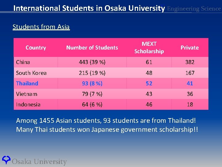 Σ Engineering Science International Students in Osaka University Students from Asia Number of Students