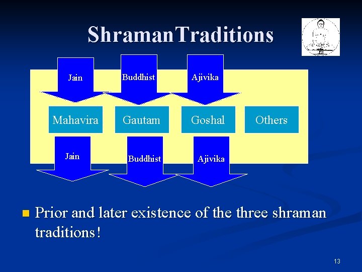 Shraman. Traditions Jain Mahavira Jain n Buddhist Ajivika Gautam Goshal Buddhist Ajivika Others Prior Shraman. Traditions Jain Mahavira Jain n Buddhist Ajivika Gautam Goshal Buddhist Ajivika Others Prior