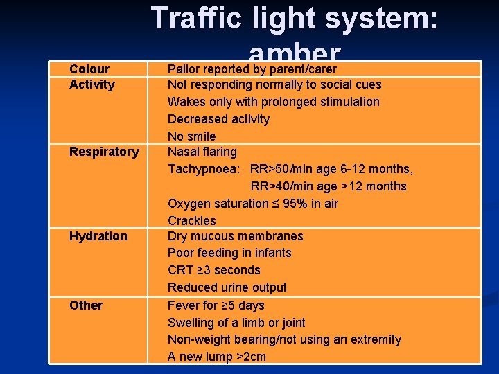 Colour Activity Respiratory Hydration Other Traffic light system: amber Pallor reported by parent/carer Not
