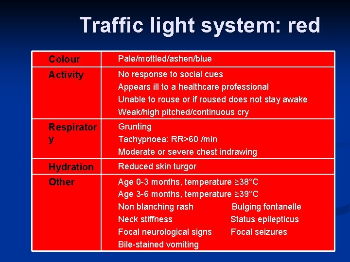 Traffic light system: red Colour Pale/mottled/ashen/blue Activity No response to social cues Appears ill