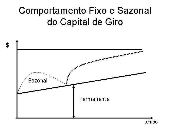 Comportamento Fixo e Sazonal do Capital de Giro $ Sazonal Permanente tempo 