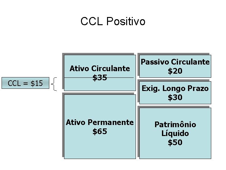 CCL Positivo CCL = $15 Ativo Circulante $35 Passivo Circulante $20 Exig. Longo Prazo