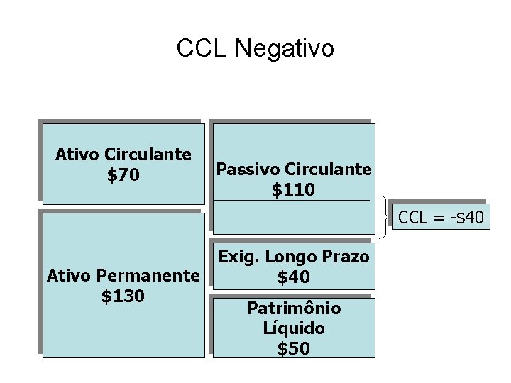 CCL Negativo Ativo Circulante $70 Passivo Circulante $110 CCL = -$40 Ativo Permanente $130