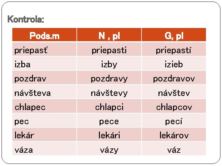 Kontrola: Pods. m priepasť izba pozdrav návšteva chlapec lekár váza N , pl priepasti