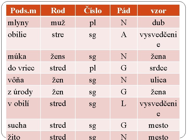 Pods. m mlyny obilie Rod muž stre Číslo pl sg Pád N A múka