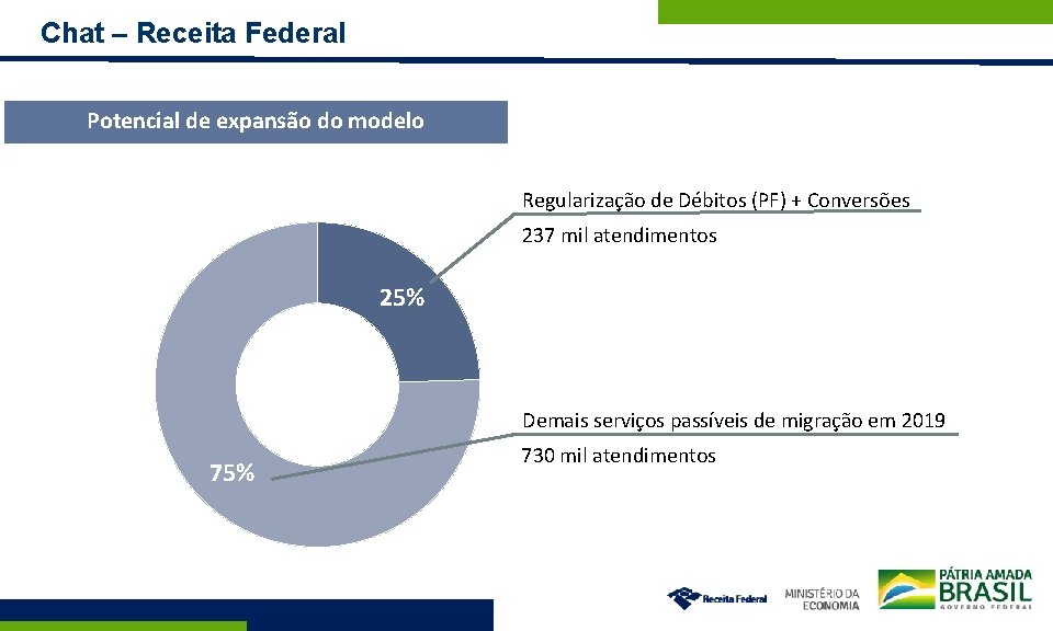 Chat – Receita Federal Potencial de expansão do modelo Regularização de Débitos (PF) +