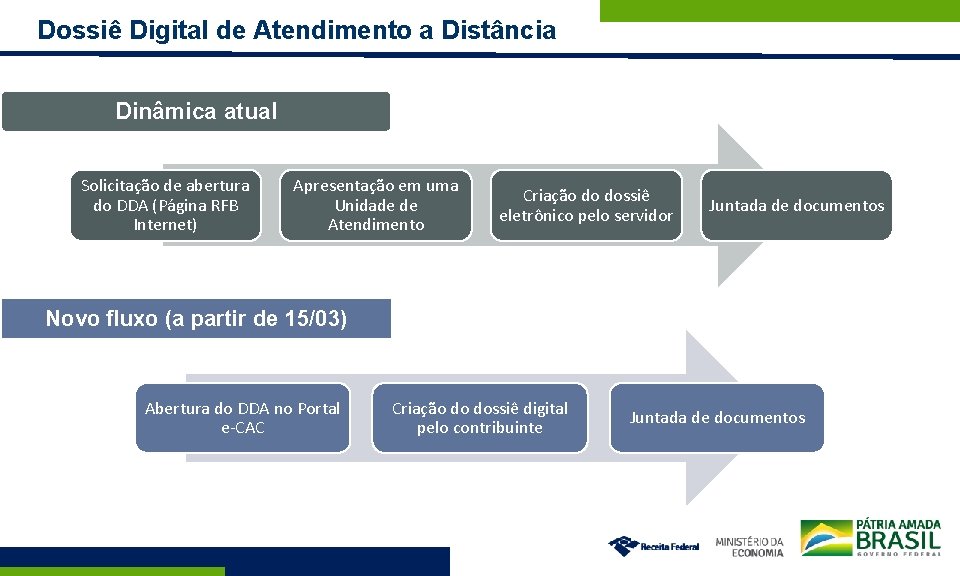 Dossiê Digital de Atendimento a Distância Dinâmica atual Solicitação de abertura do DDA (Página