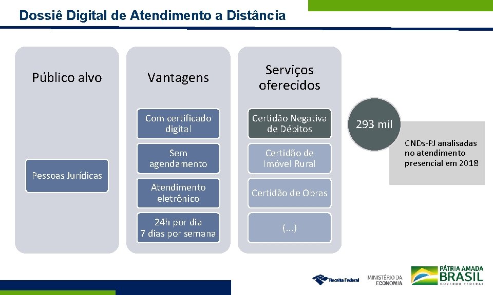 Dossiê Digital de Atendimento a Distância Público alvo Pessoas Jurídicas Vantagens Serviços oferecidos Com