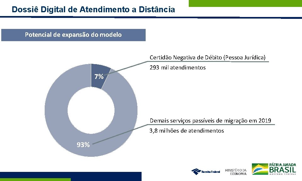 Dossiê Digital de Atendimento a Distância Potencial de expansão do modelo Certidão Negativa de