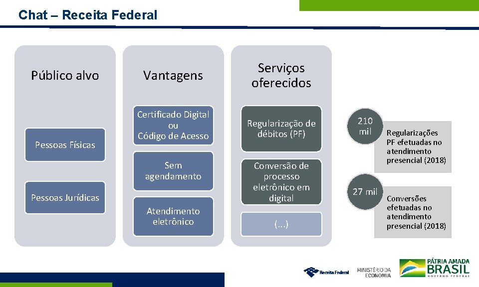 Chat – Receita Federal Público alvo Pessoas Físicas Vantagens Serviços oferecidos Certificado Digital ou