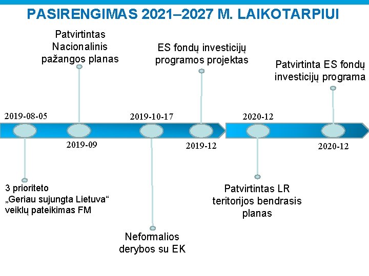 PASIRENGIMAS 2021– 2027 M. LAIKOTARPIUI Patvirtintas Nacionalinis pažangos planas 2019 -08 -05 ES fondų