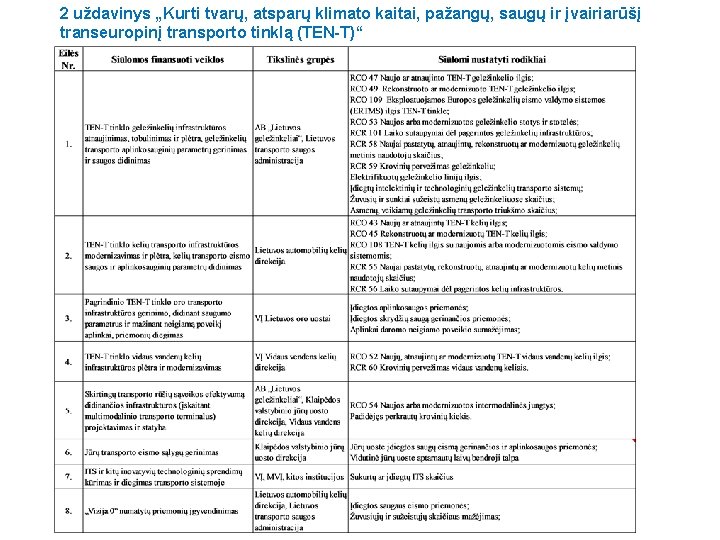 2 uždavinys „Kurti tvarų, atsparų klimato kaitai, pažangų, saugų ir įvairiarūšį transeuropinį transporto tinklą