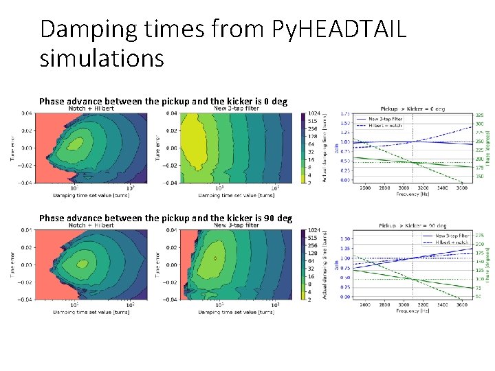 Damping times from Py. HEADTAIL simulations Phase advance between the pickup and the kicker