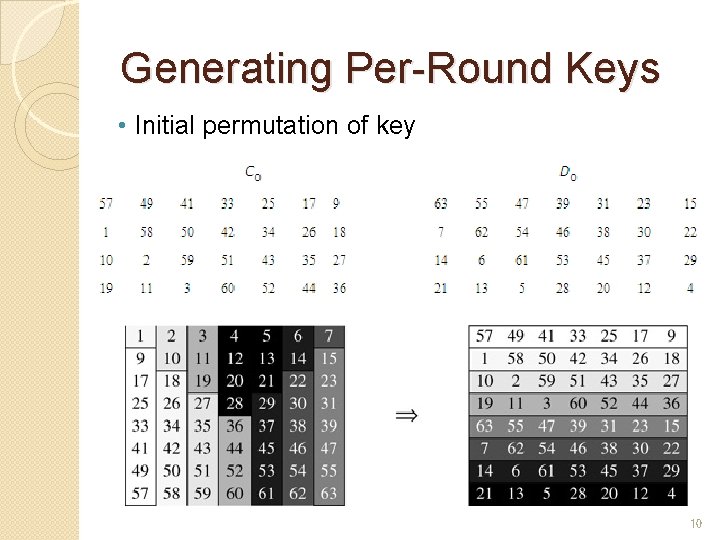Generating Per-Round Keys • Initial permutation of key 10 