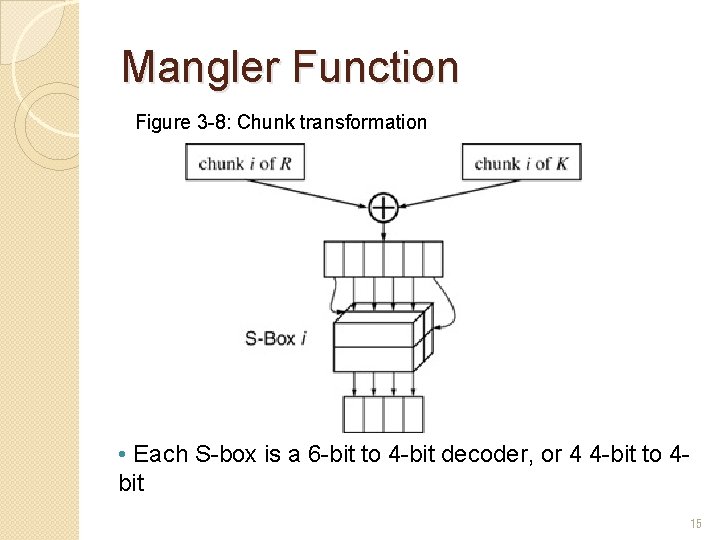 Mangler Function Figure 3 -8: Chunk transformation • Each S-box is a 6 -bit