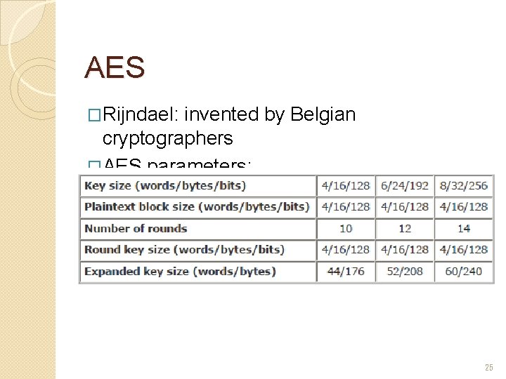 AES �Rijndael: invented by Belgian cryptographers �AES parameters: 25 