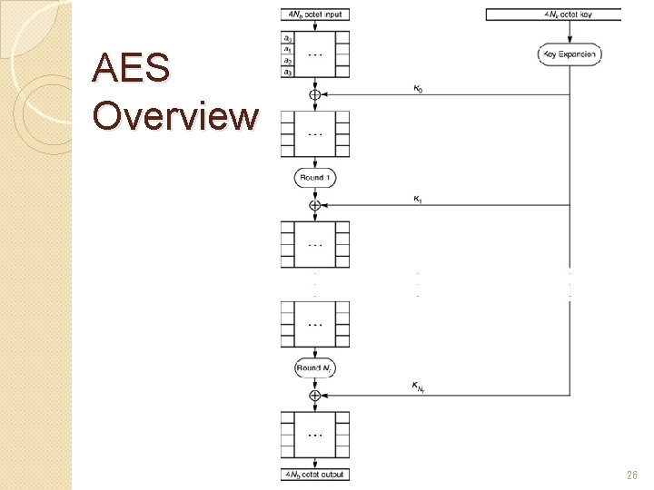 AES Overview 26 