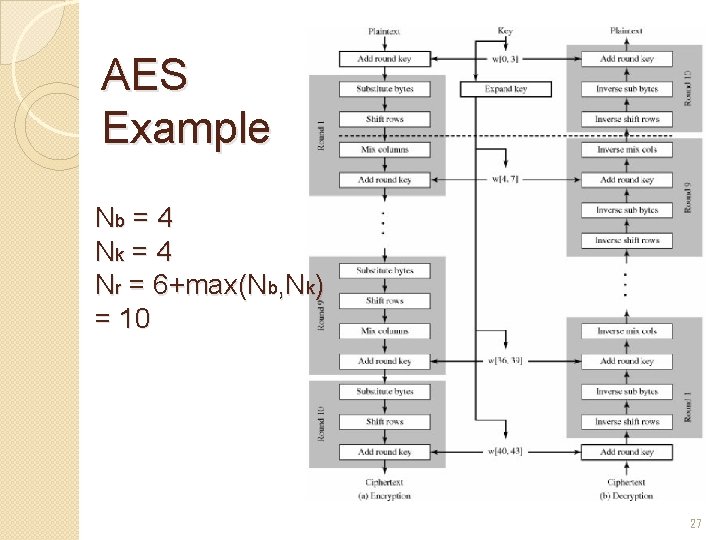 AES Example Nb = 4 Nk = 4 Nr = 6+max(Nb, Nk) = 10