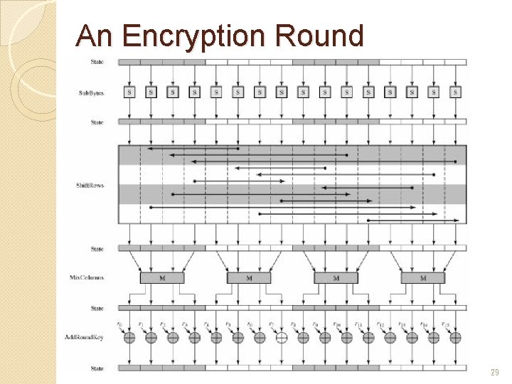 An Encryption Round 29 