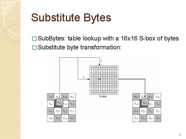 Substitute Bytes � Sub. Bytes: table lookup with a 16 x 16 S-box of
