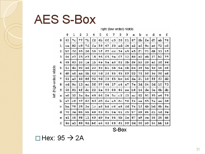 AES S-Box � Hex: 95 2 A 31 