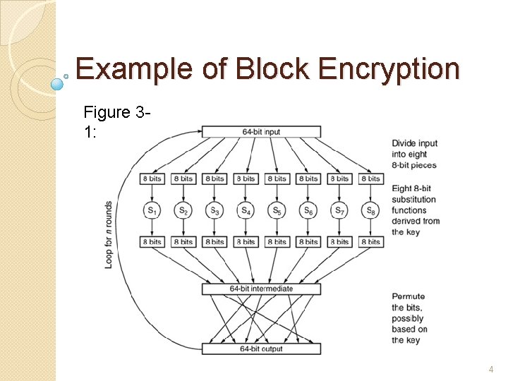 Example of Block Encryption Figure 31: 4 