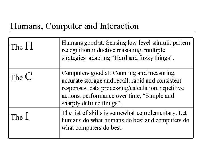 Humans, Computer and Interaction The H Humans good at: Sensing low level stimuli, pattern