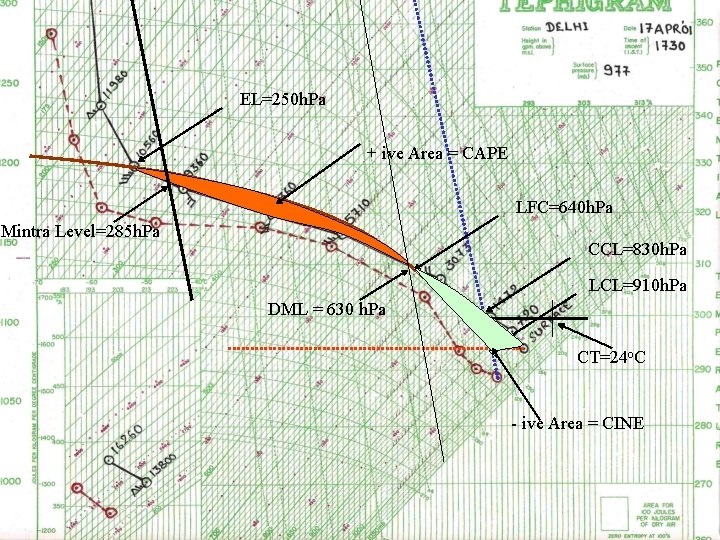 EL=250 h. Pa + ive Area = CAPE LFC=640 h. Pa Mintra Level=285 h.