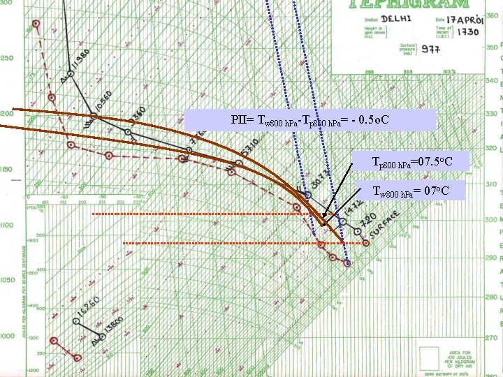 PII= Tw 800 h. Pa-Tp 800 h. Pa= - 0. 5 o. C Tp